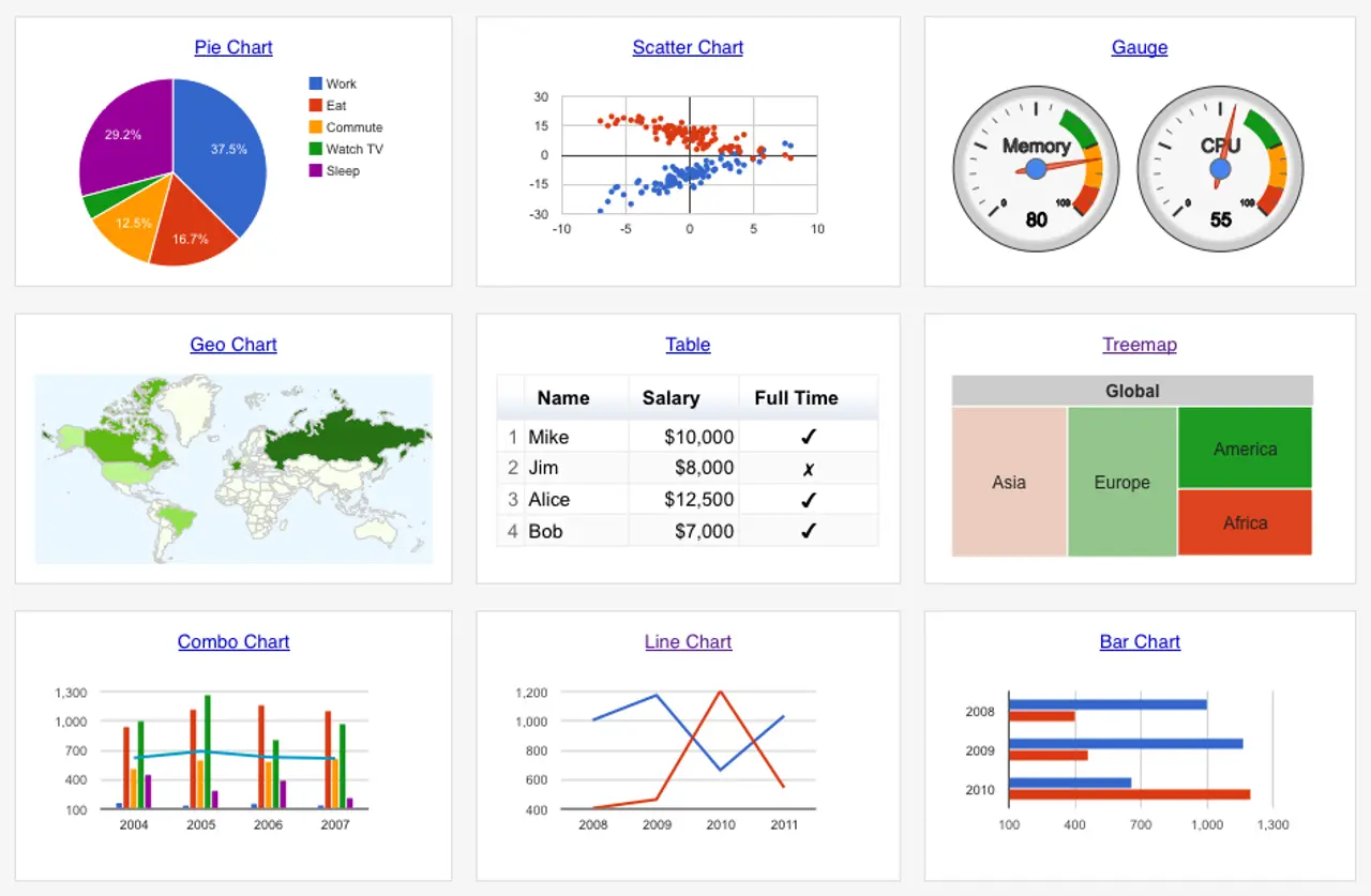 График карта. Google Charts. Гугл диаграммы. Google графики. Google Чарты.