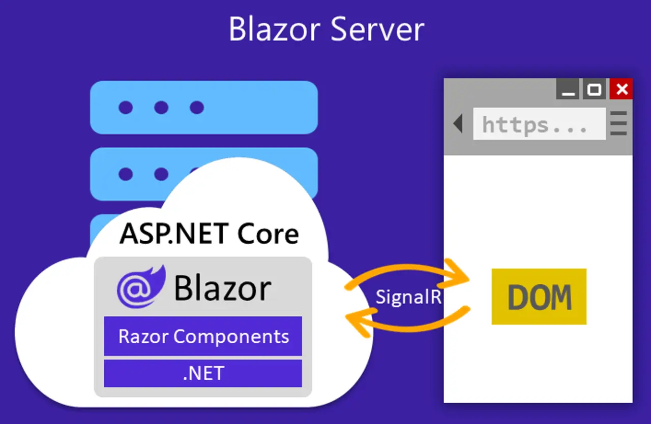 Blazor c#. Asp. Blazor Рендеринг. SIGNALR.